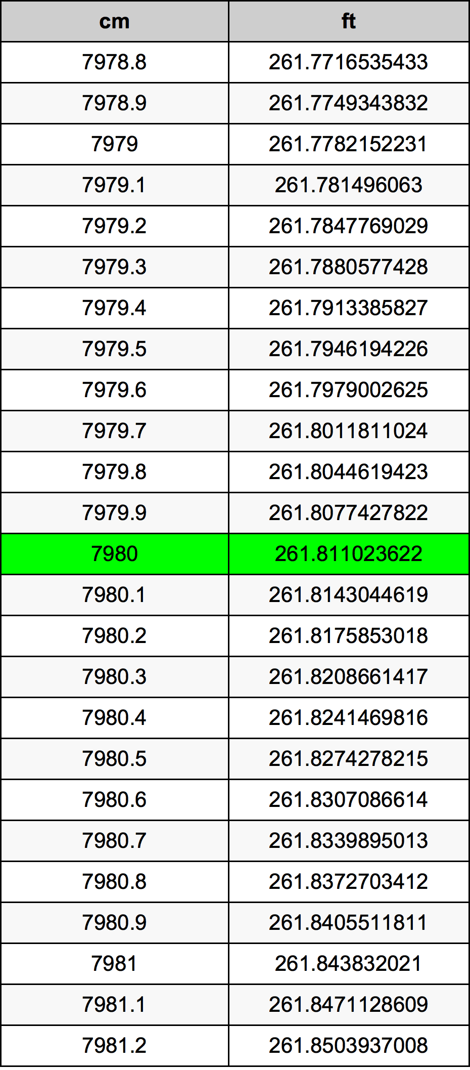 7980 Sentimeter konversi tabel