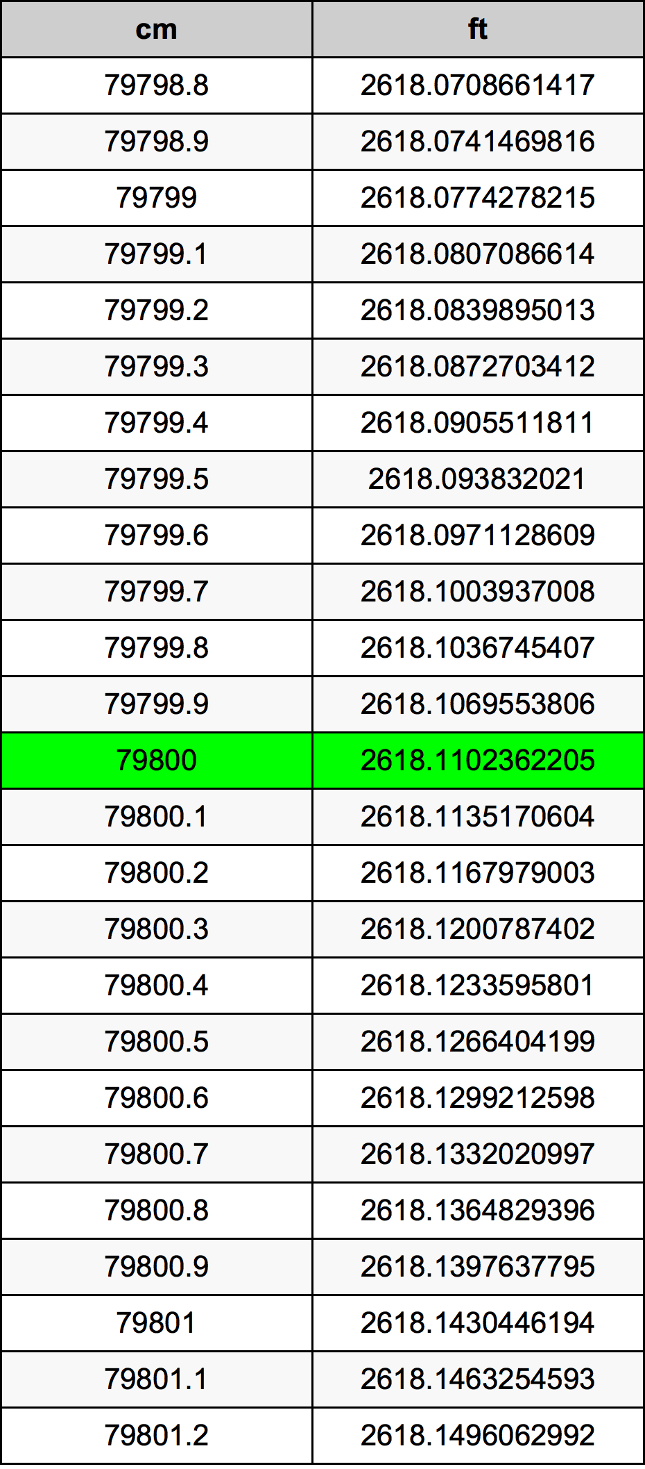 79800 ċentimetru konverżjoni tabella
