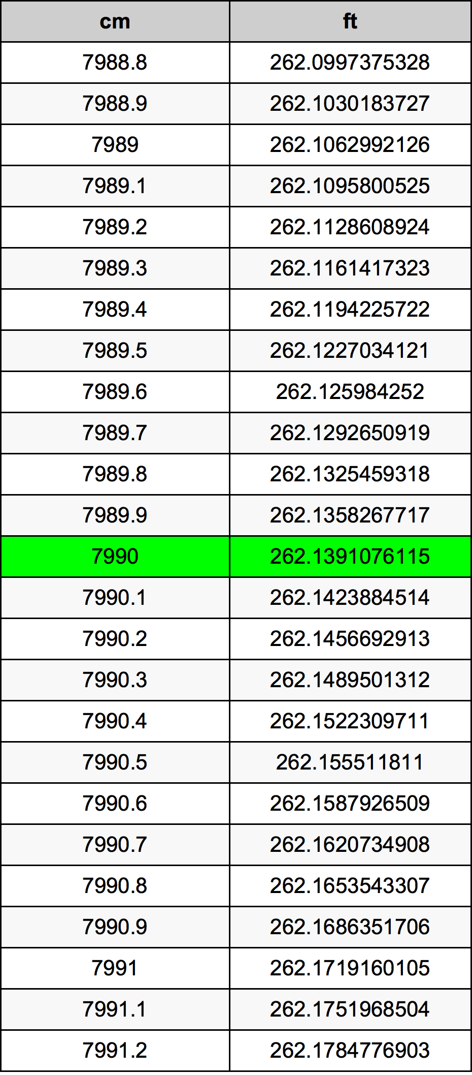 7990 Sentimeter konversi tabel