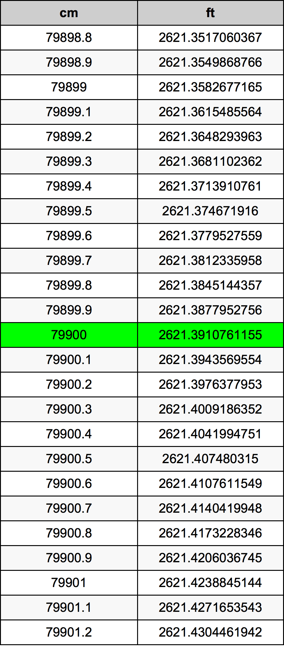 79900 Sentimeter konversi tabel