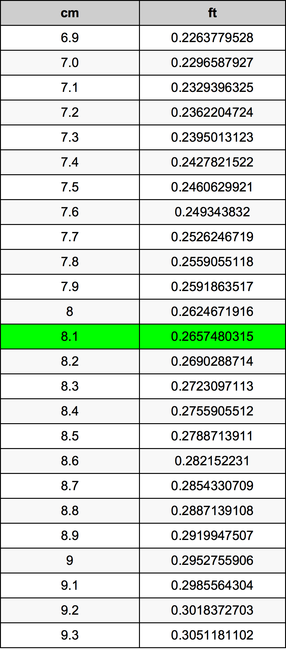 8.1 Centimetro tabella di conversione