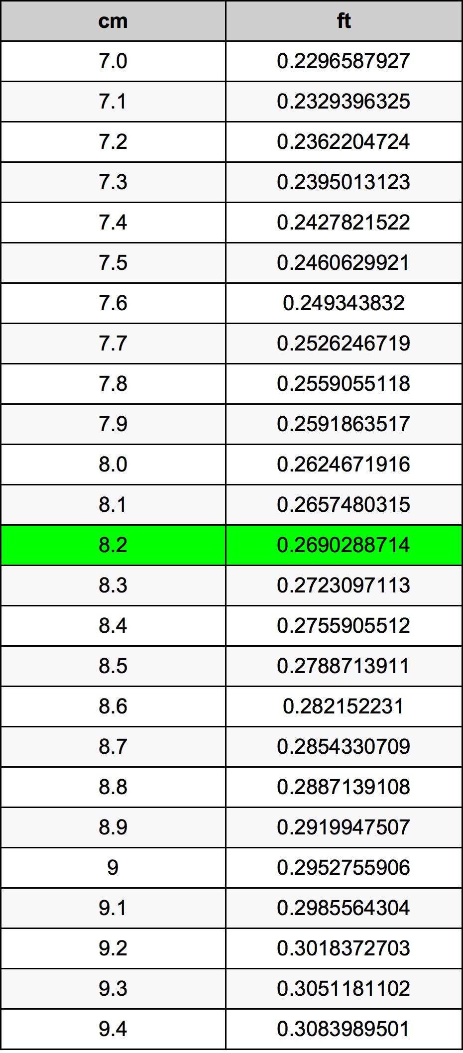 8.2 Sentimeter konversi tabel