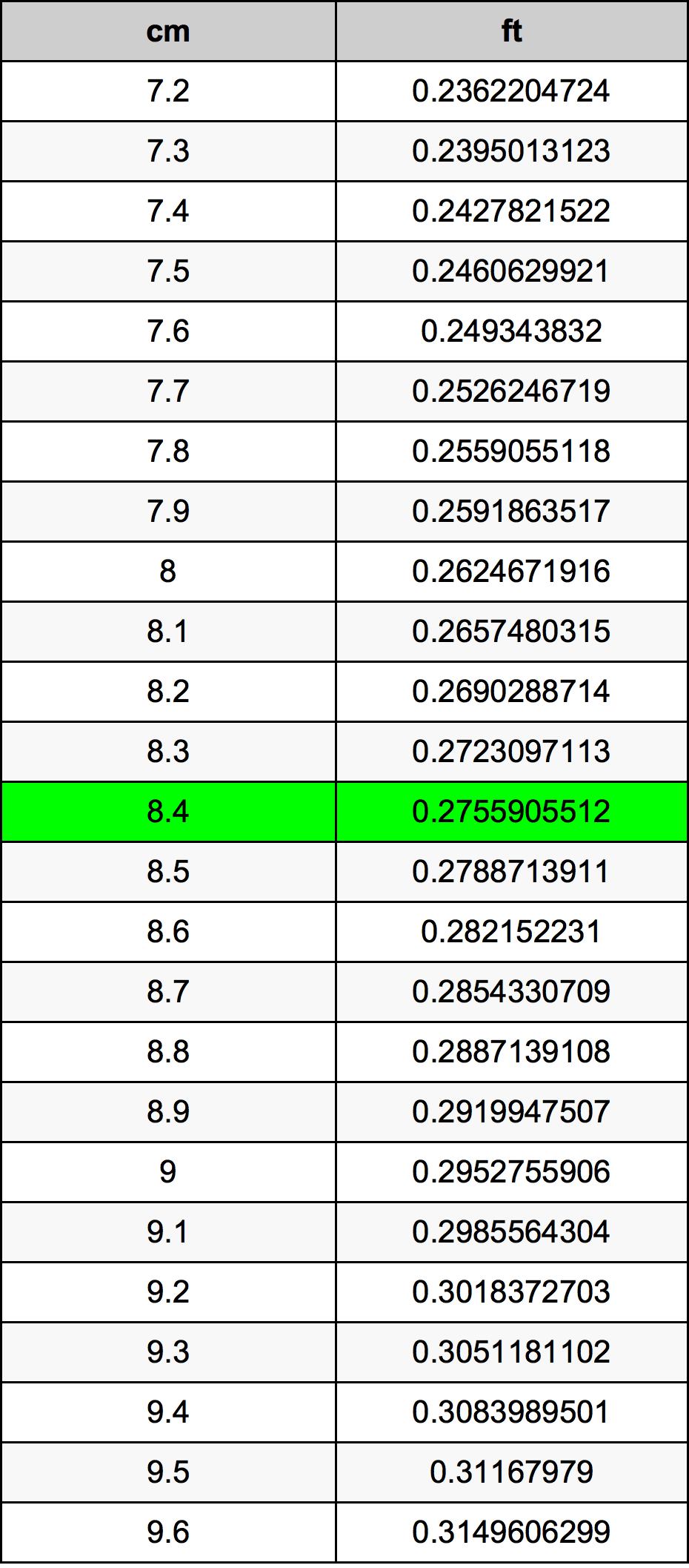 8.4 Sentimeter konversi tabel