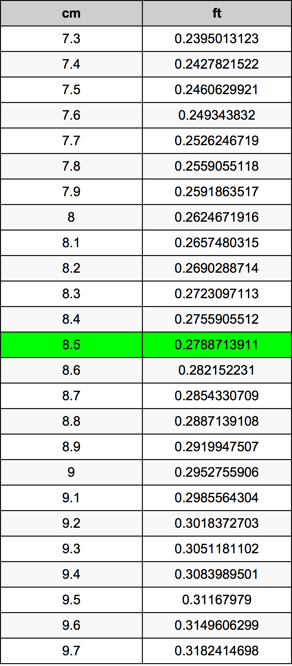 8.5 Centimetro tabella di conversione