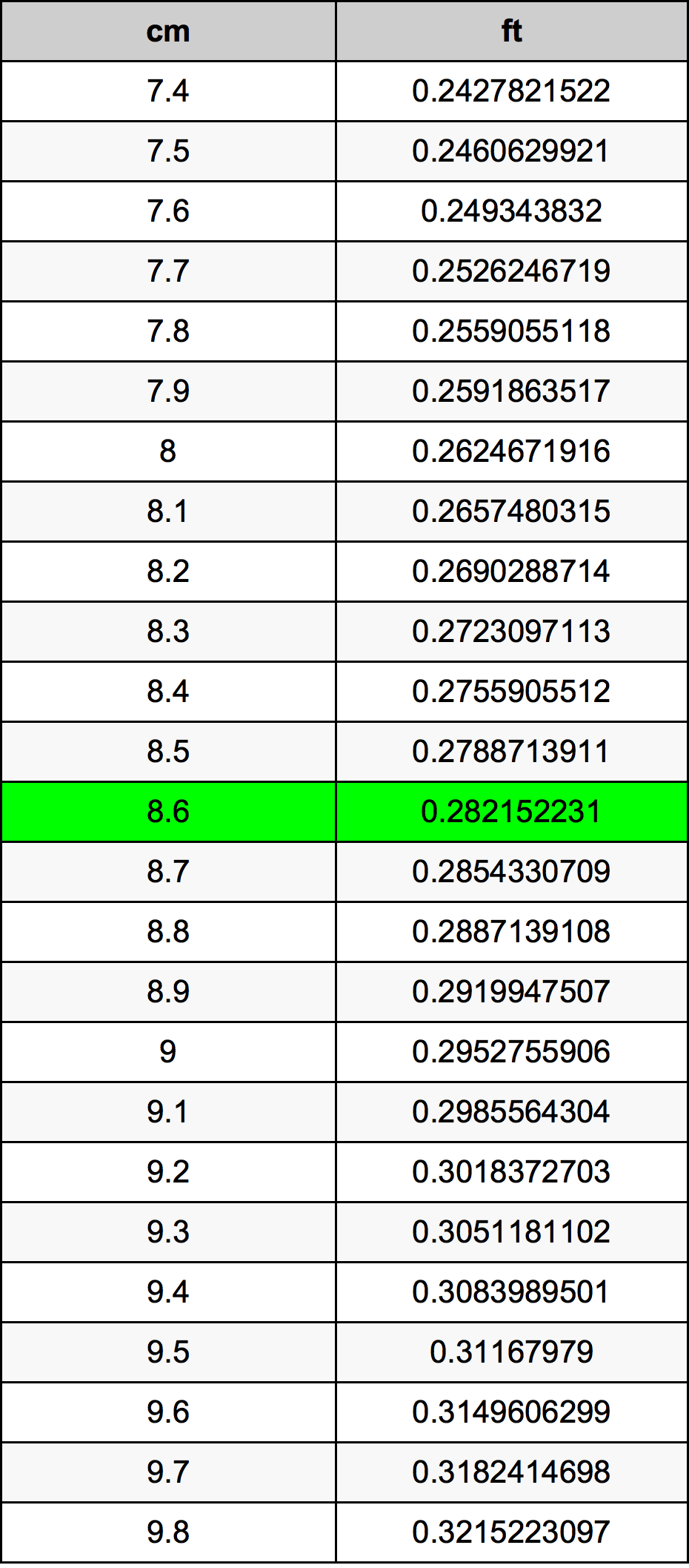 8.6 Sentimeter konversi tabel