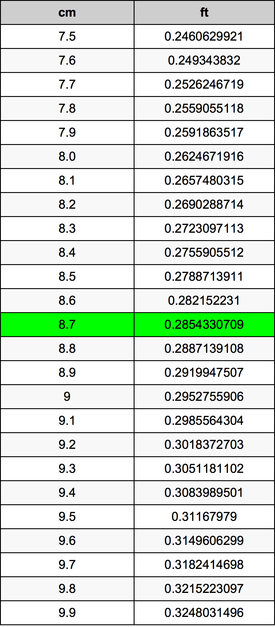 8.7 Centimetro tabella di conversione