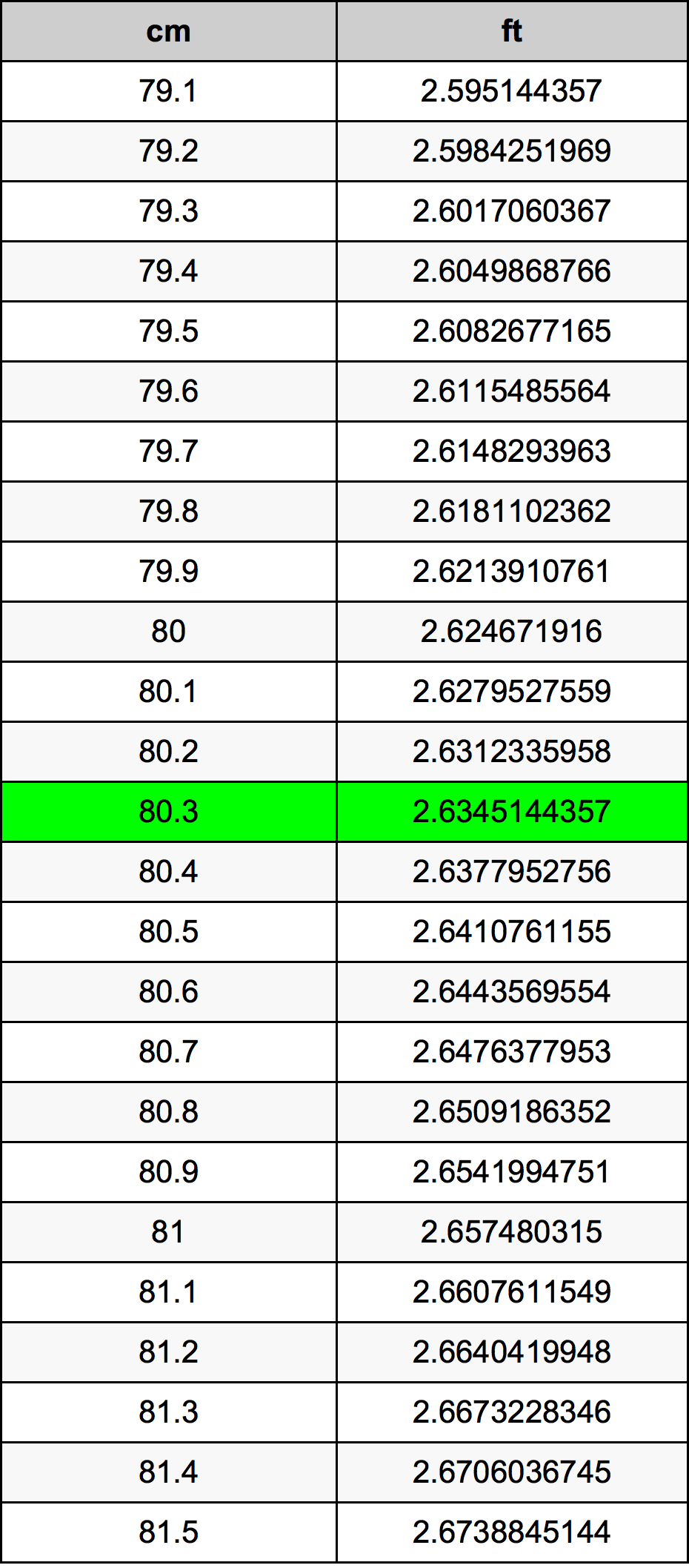 80.3 Centimetru tabelul de conversie