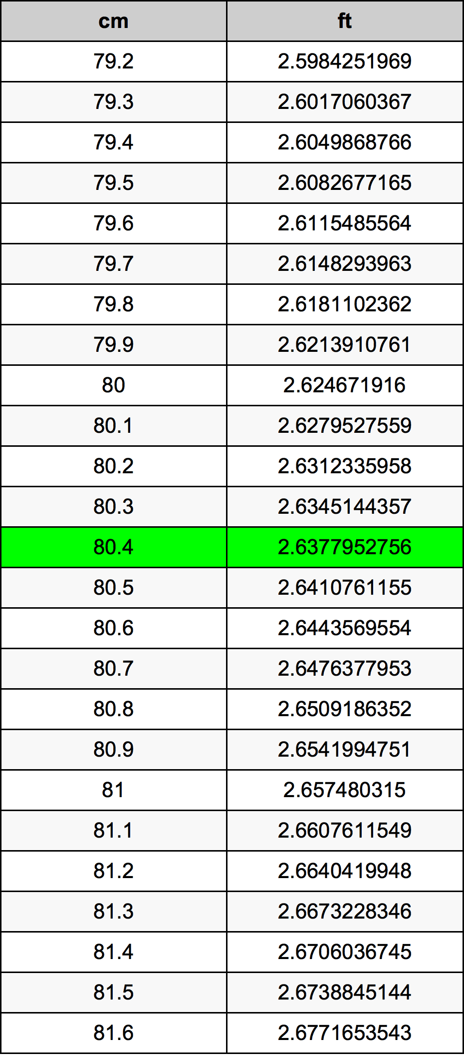 80.4 ċentimetru konverżjoni tabella