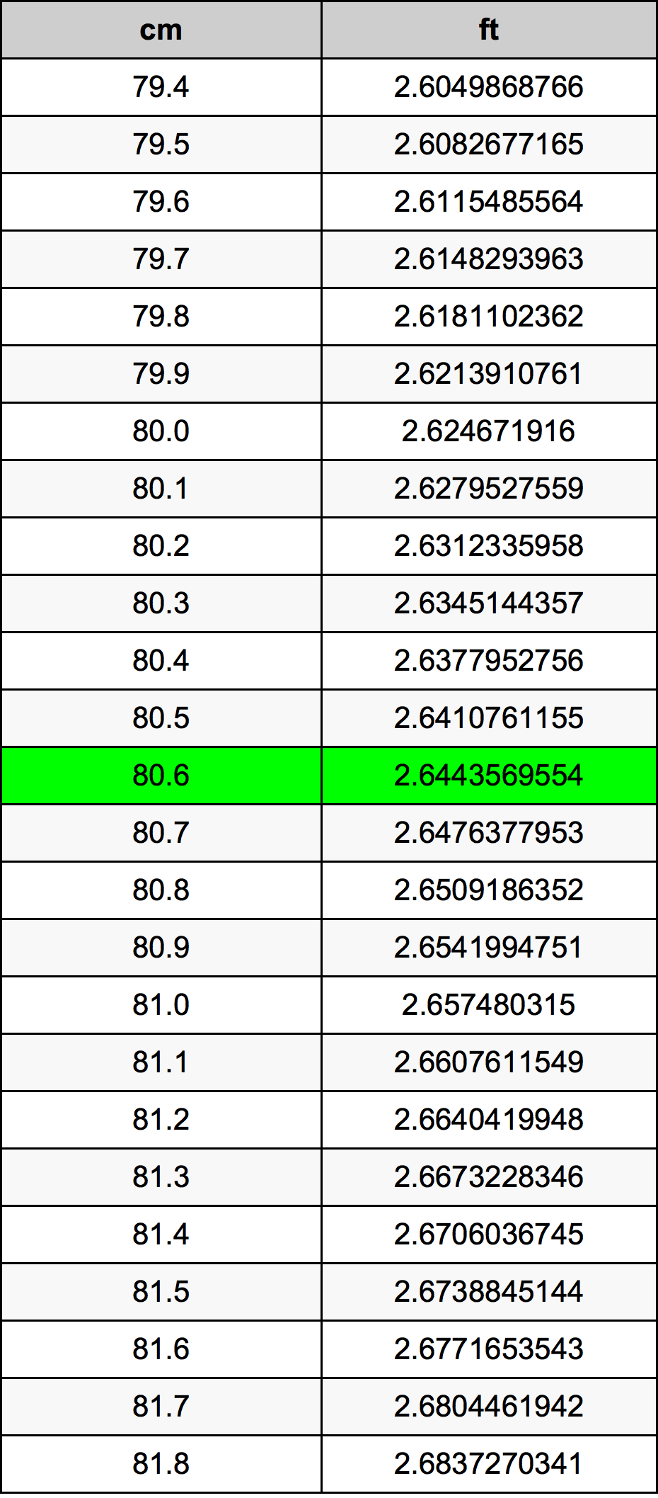 80.6 Sentimeter konversi tabel