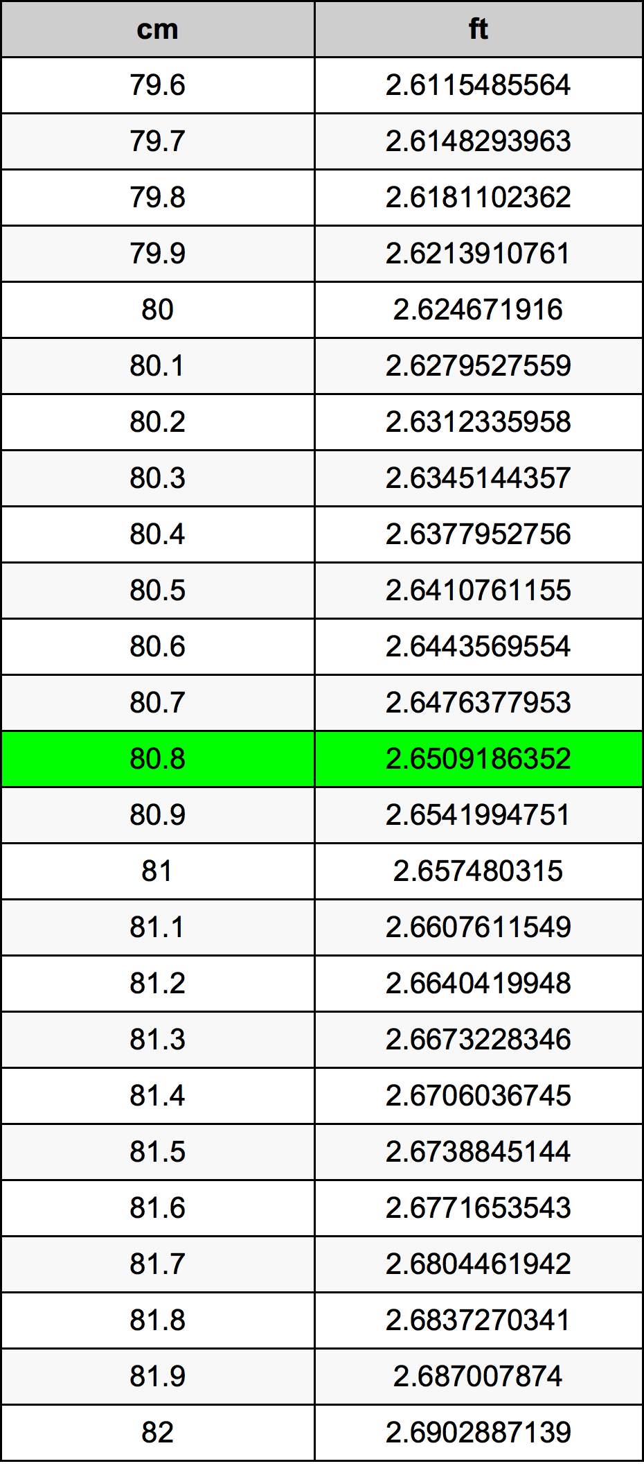 80.8 ċentimetru konverżjoni tabella