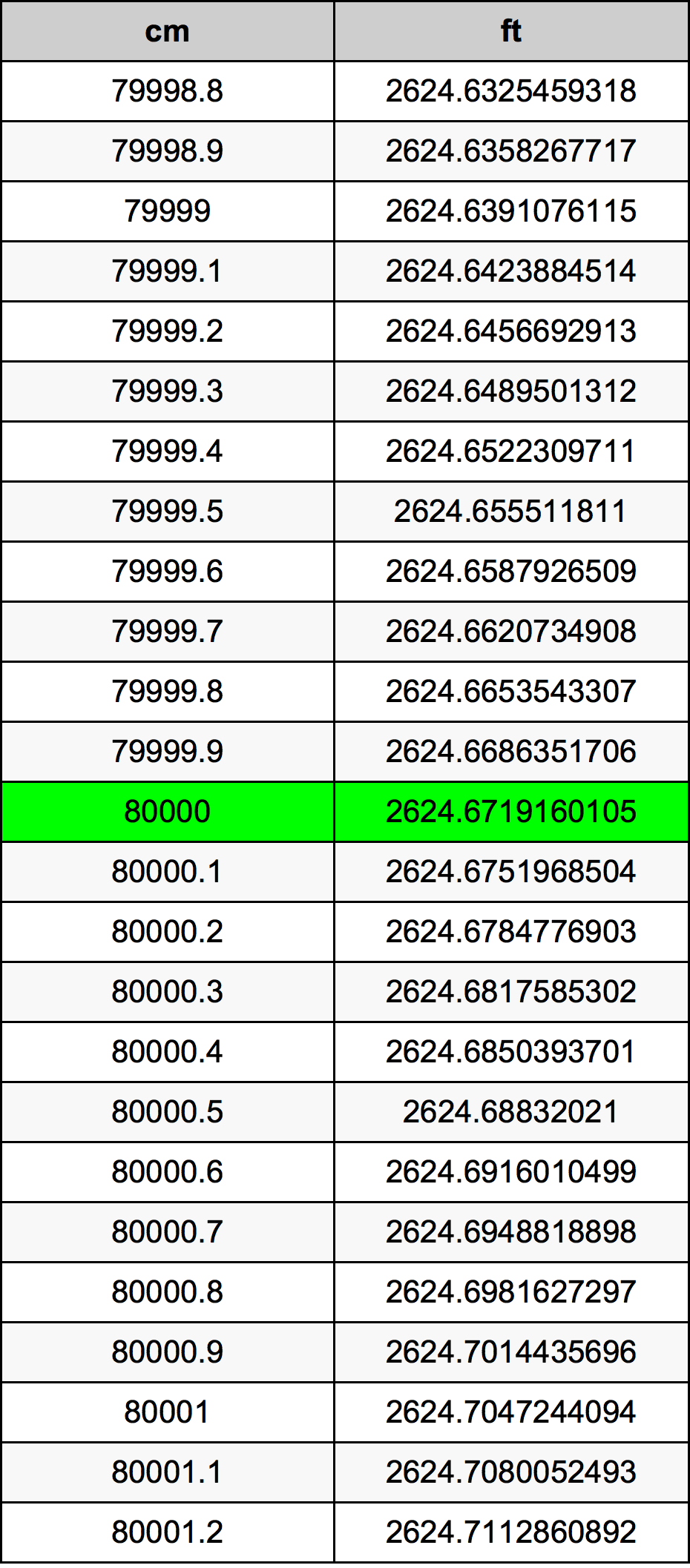 80000 ċentimetru konverżjoni tabella