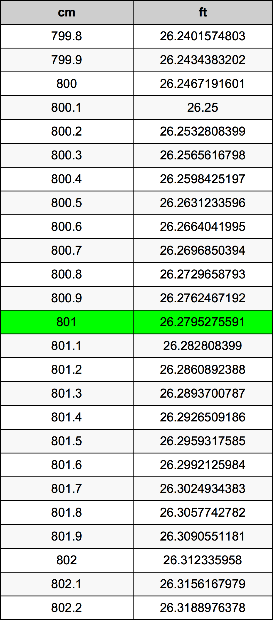 801 Centimetru tabelul de conversie