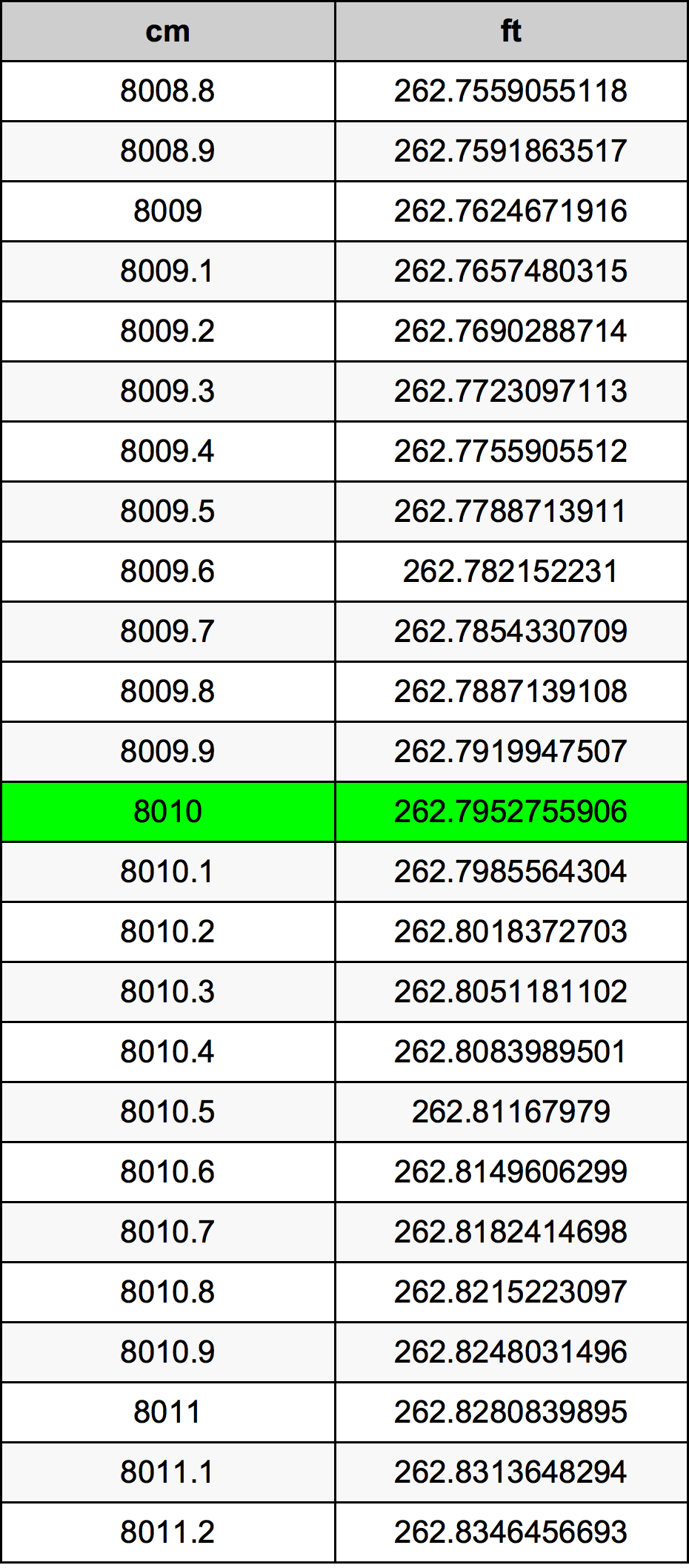 8010 Sentimeter konversi tabel