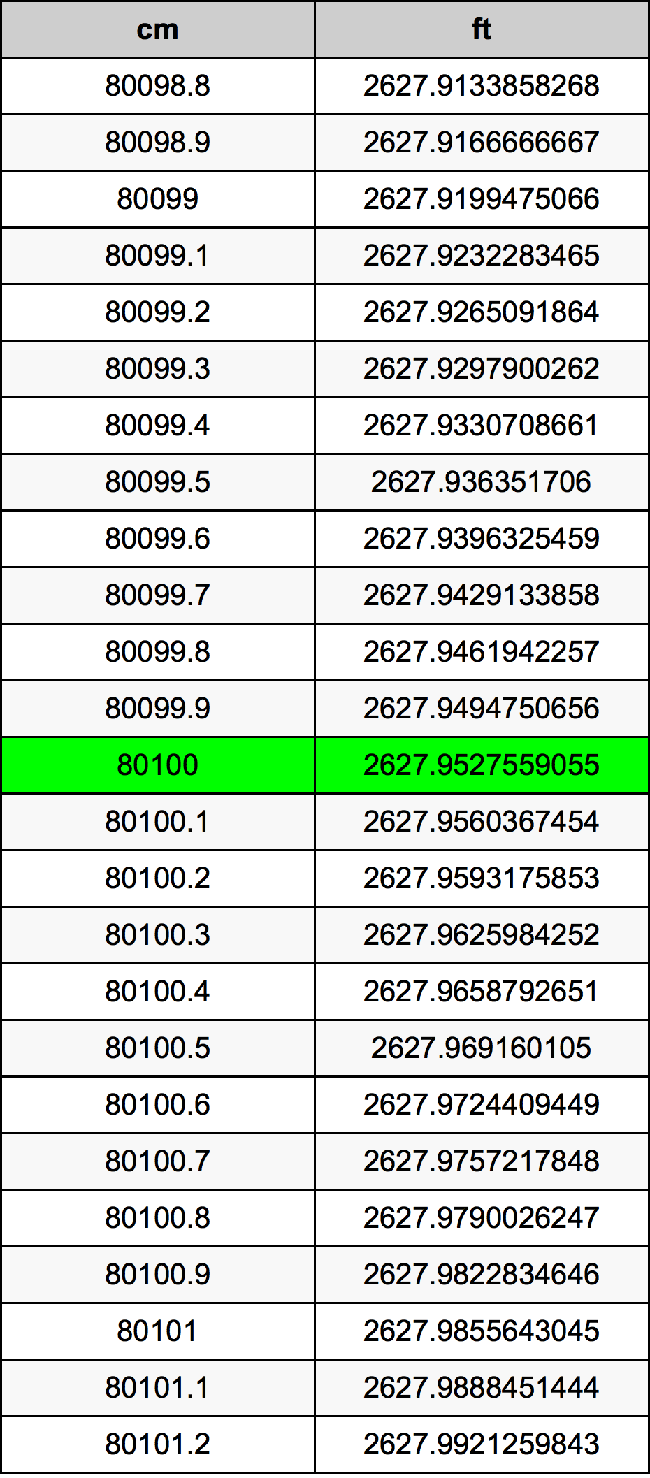 80100 Sentimeter konversi tabel