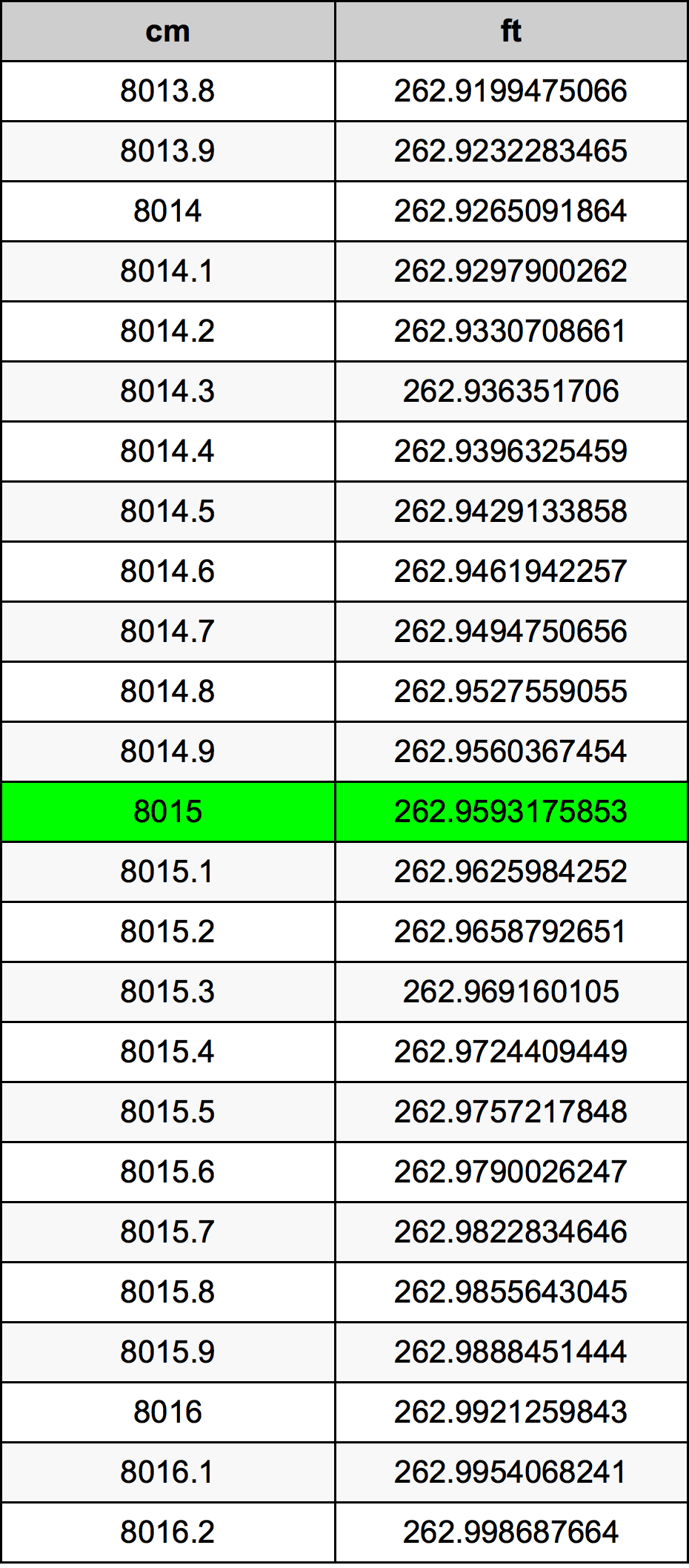 8015 Centímetro tabela de conversão