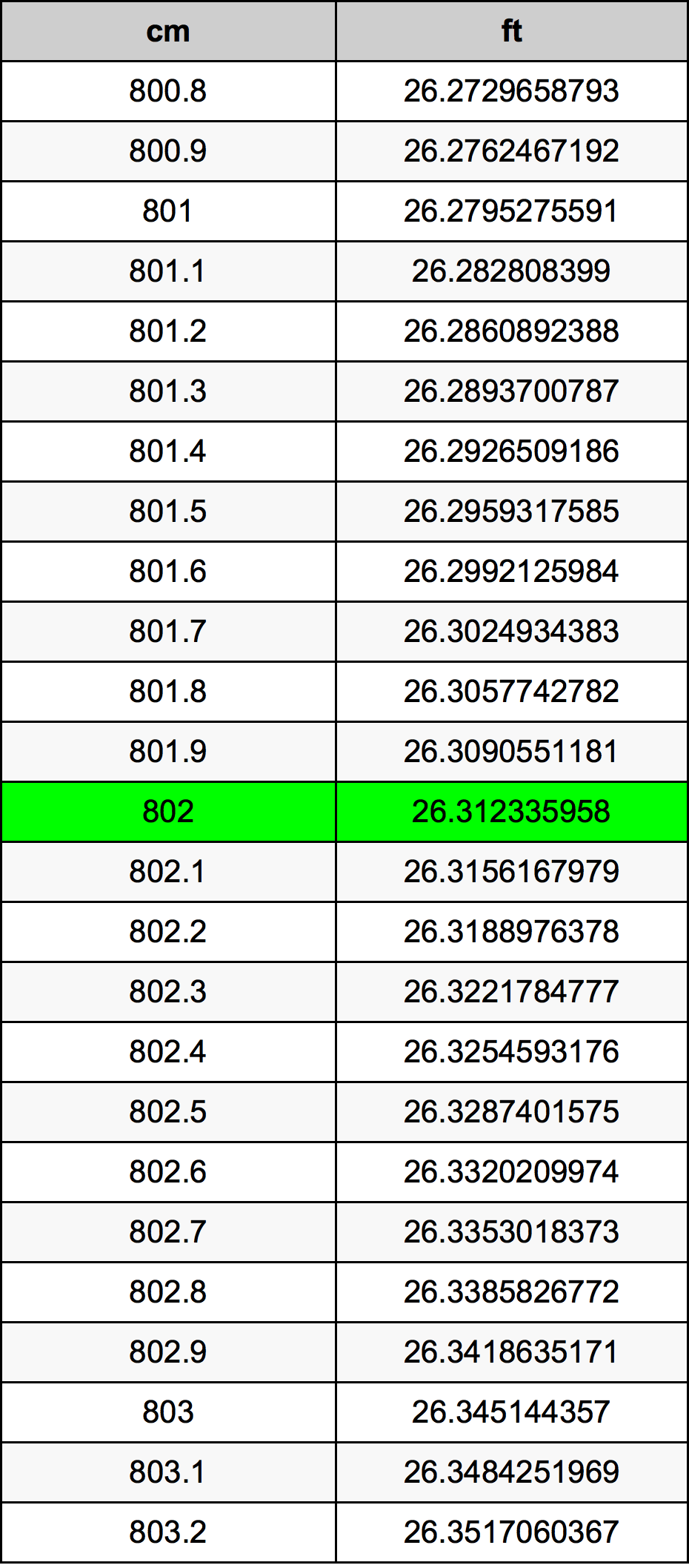 802 сантиметр Таблица преобразования