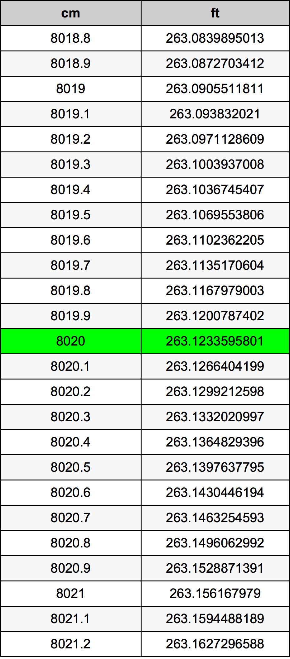 8020 Centimetru tabelul de conversie