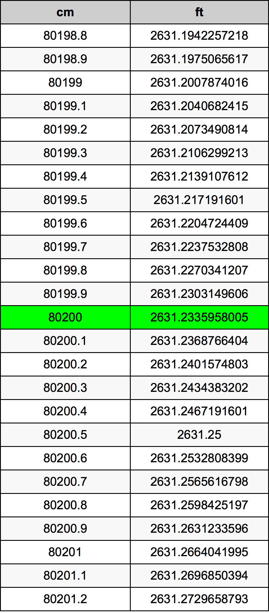80200 ċentimetru konverżjoni tabella
