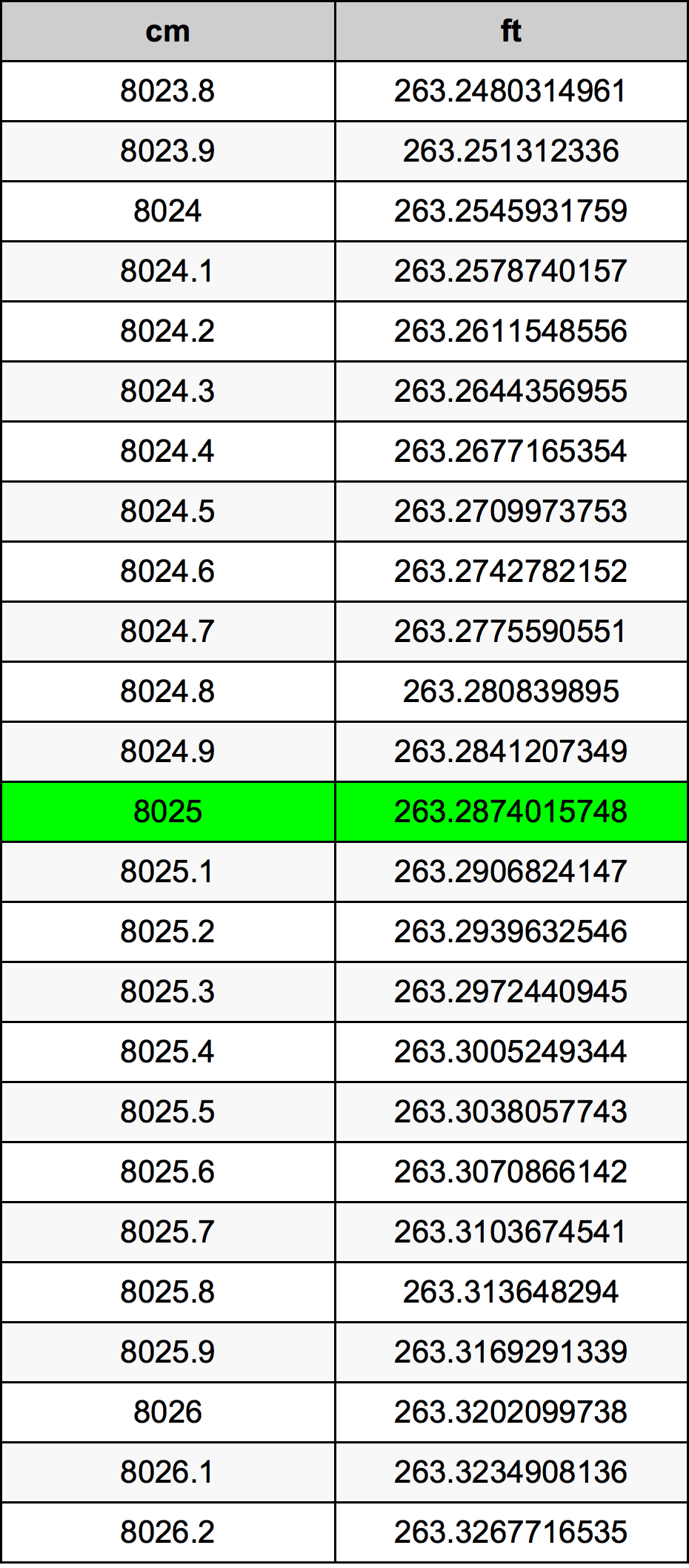 8025 Sentimeter konversi tabel