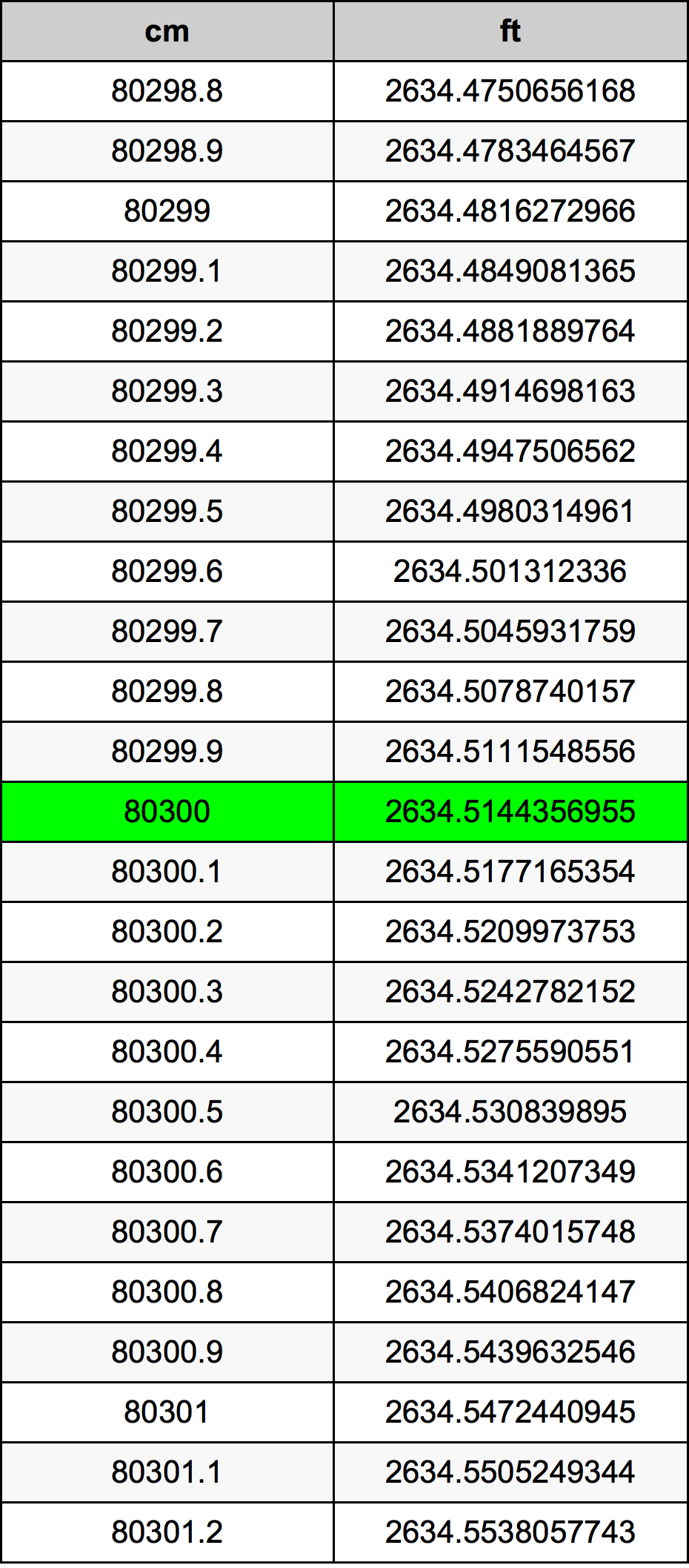 80300 ċentimetru konverżjoni tabella