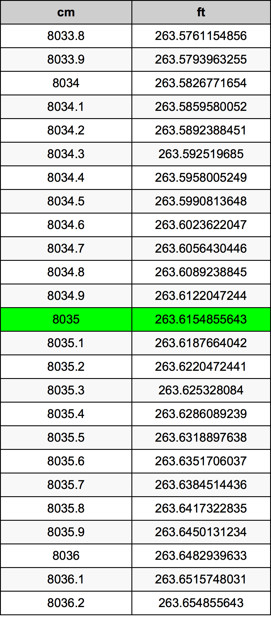8035 Centimetro tabella di conversione