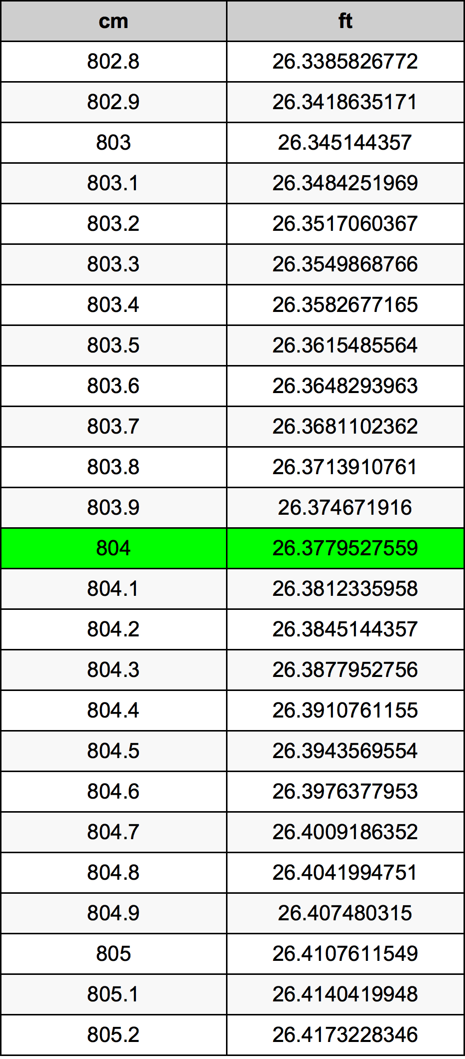 804 Centimetru tabelul de conversie