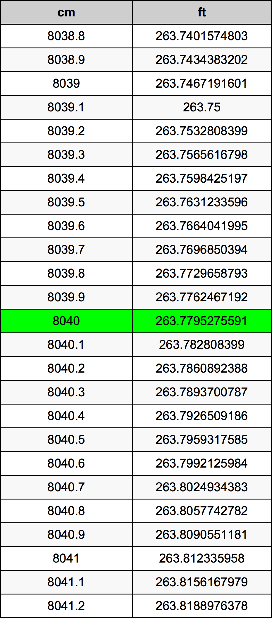 8040 ċentimetru konverżjoni tabella