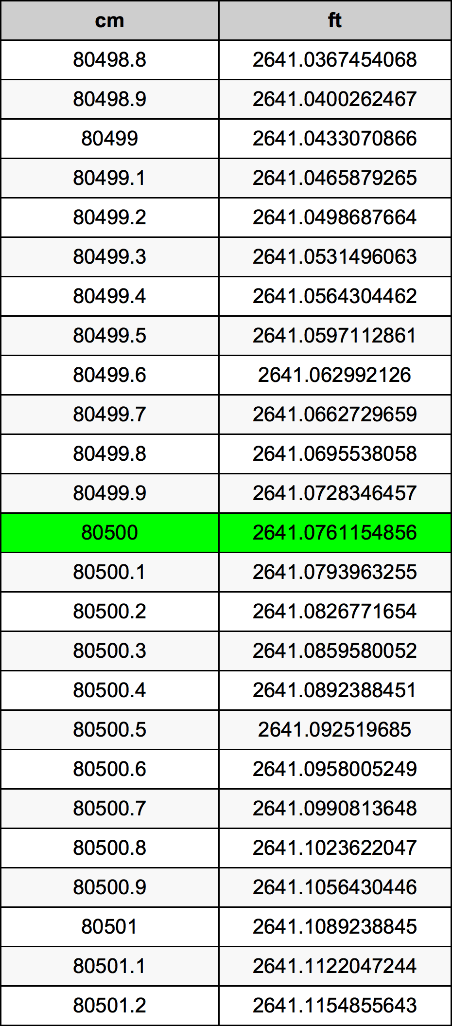 80500 ċentimetru konverżjoni tabella