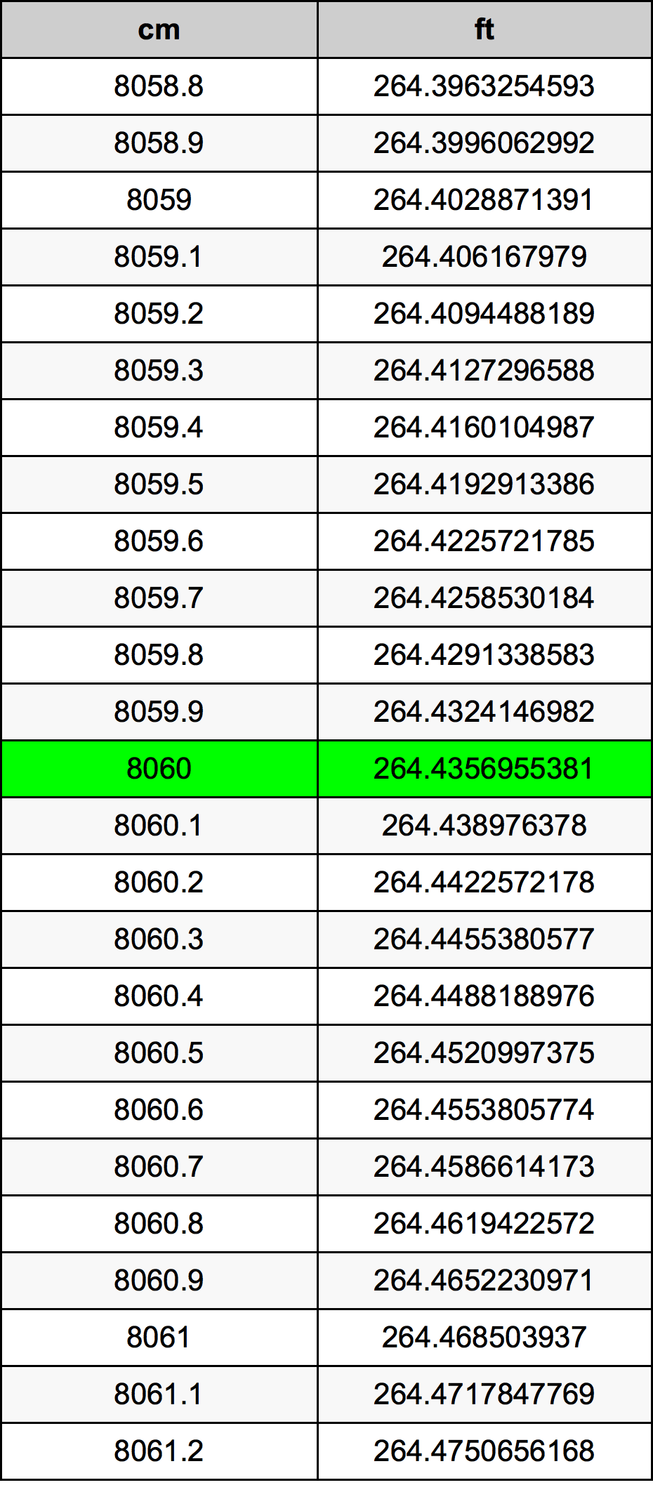 8060 ċentimetru konverżjoni tabella