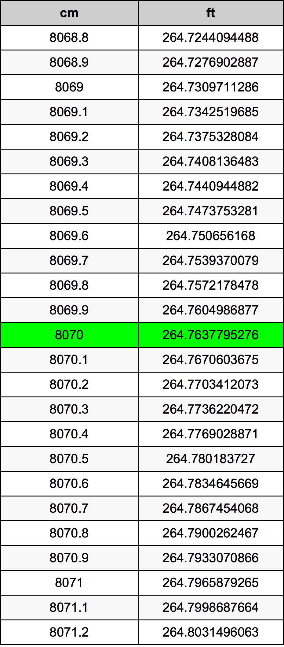 8070 ċentimetru konverżjoni tabella