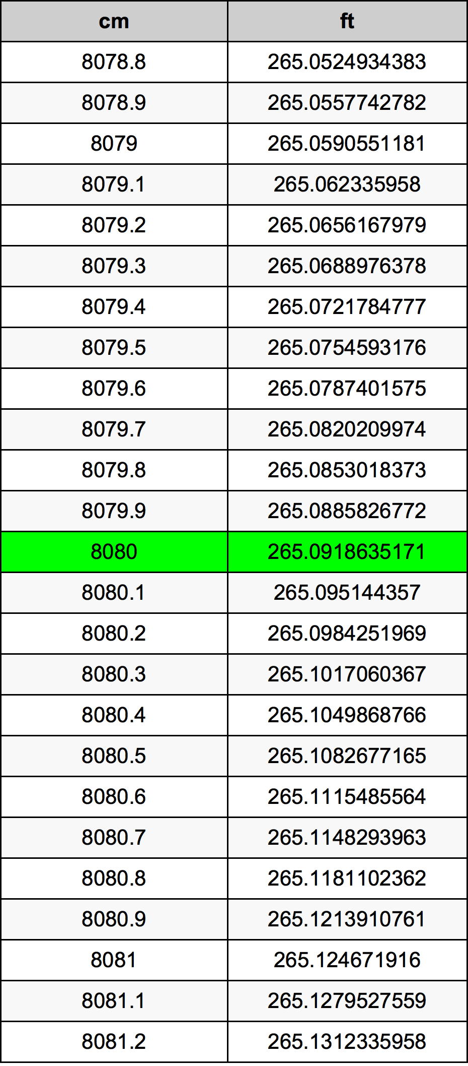 8080 ċentimetru konverżjoni tabella