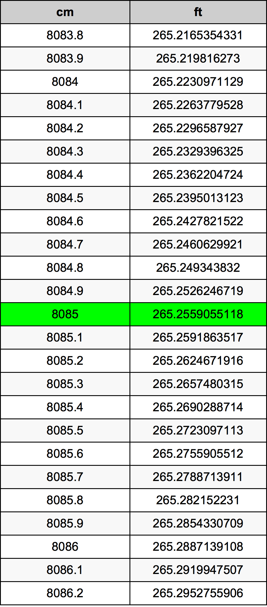 8085 ċentimetru konverżjoni tabella