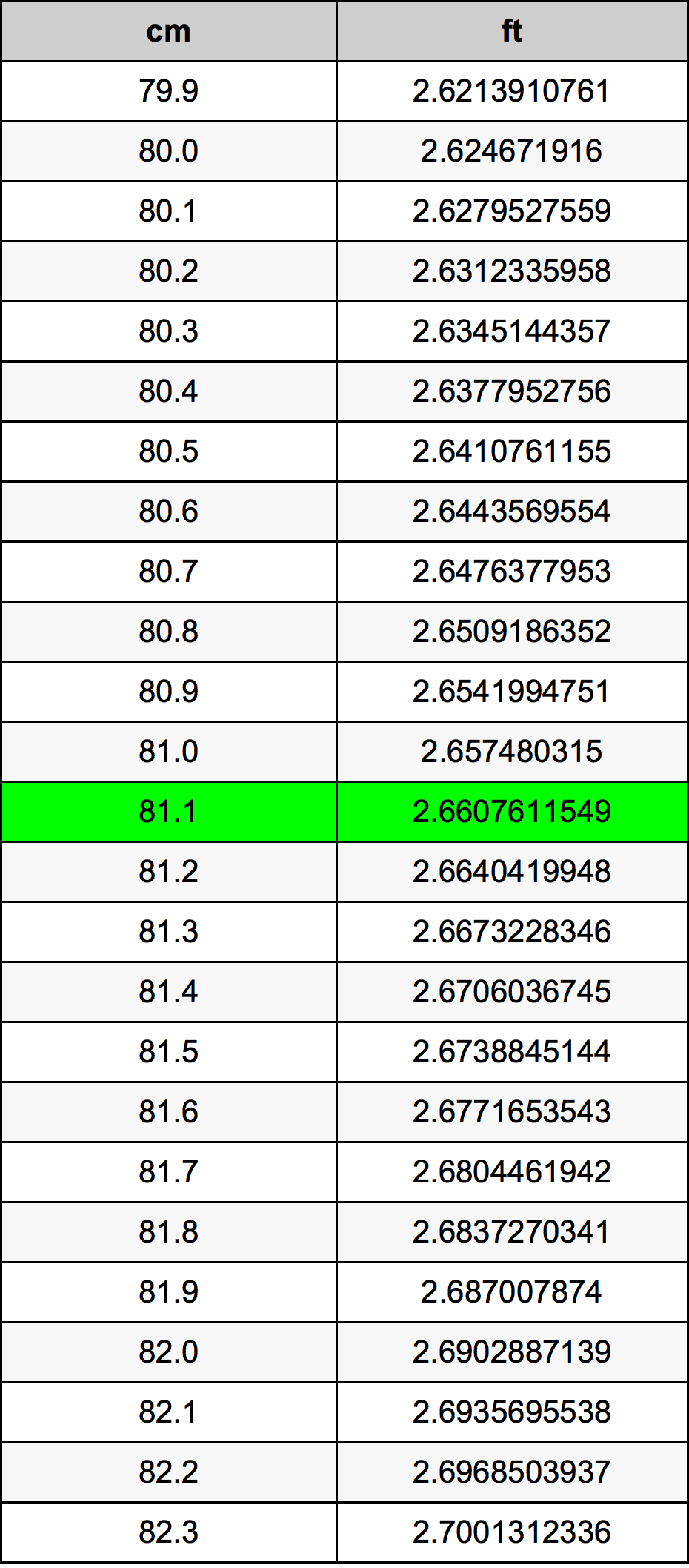 81.1 сантиметър Таблица за преобразуване