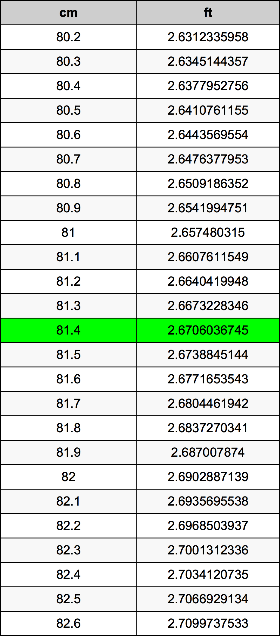 81.4 Centiméter átszámítási táblázat