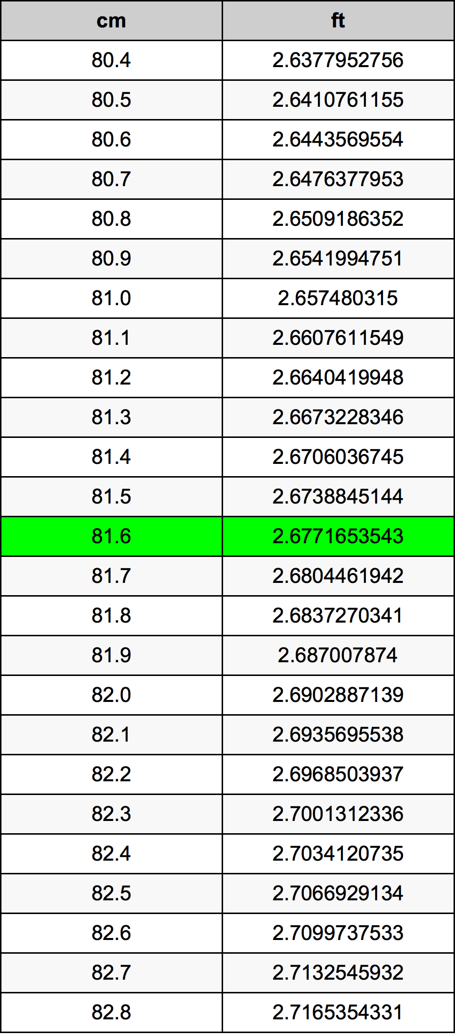 81.6 Centimetro tabella di conversione