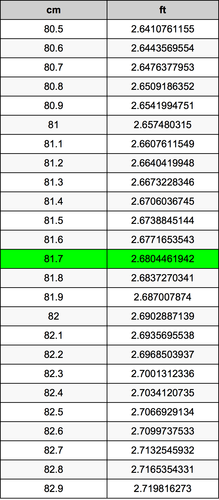 81.7 Centímetro tabela de conversão