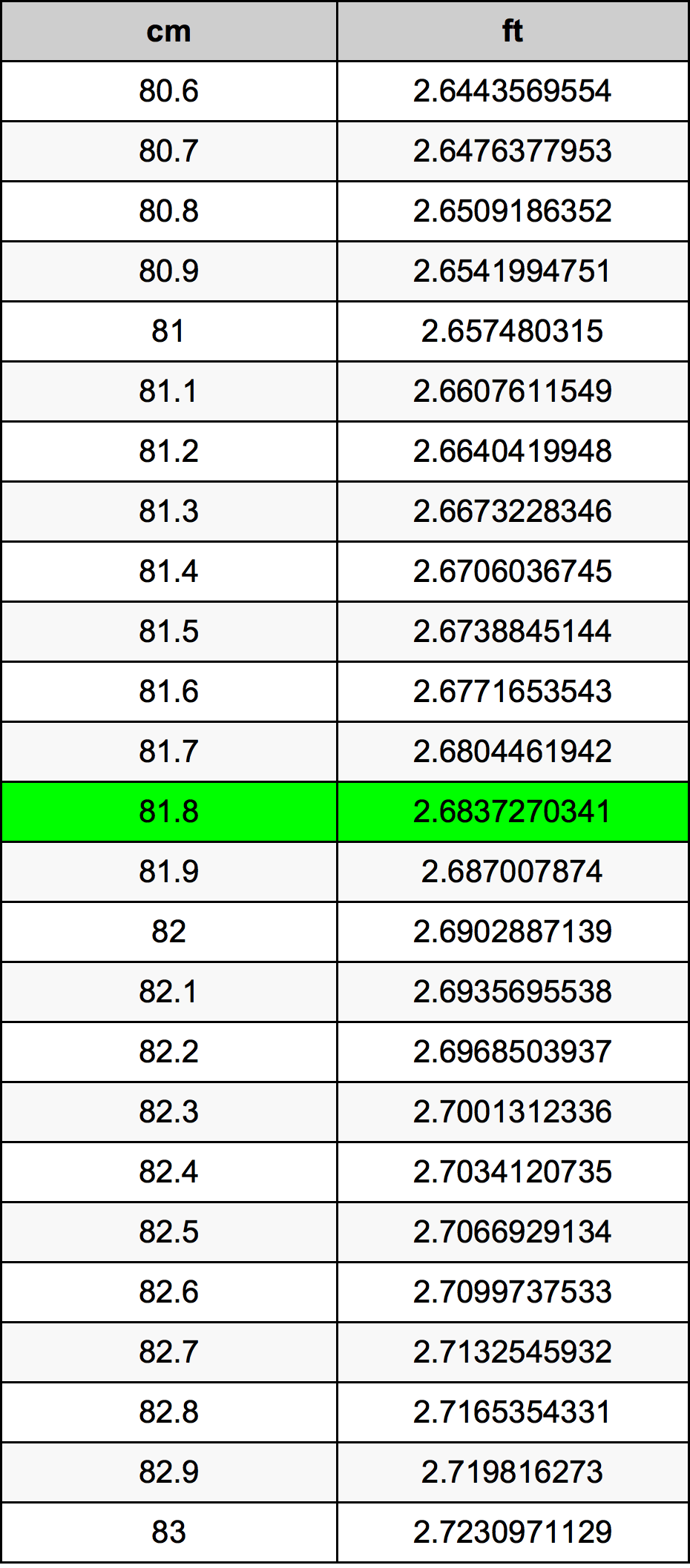 81.8 Sentimeter konversi tabel