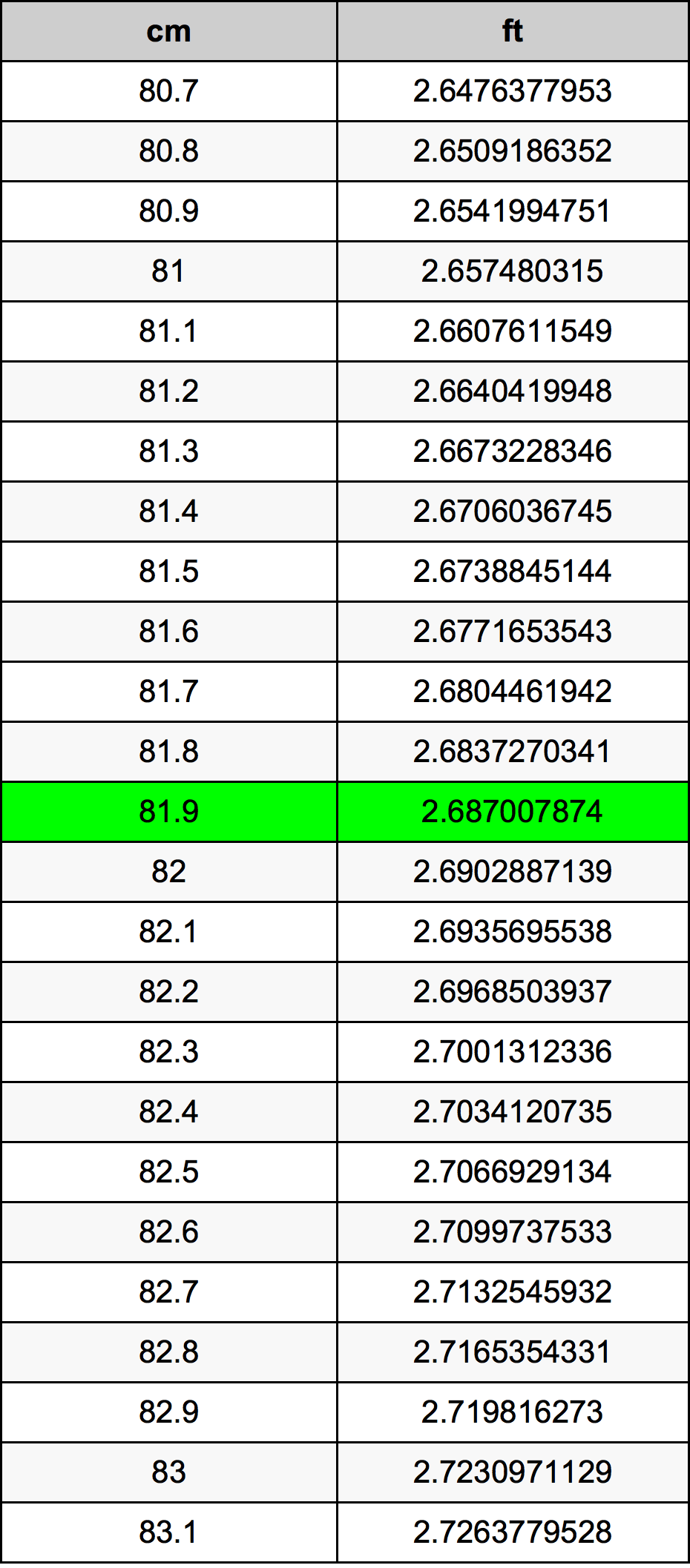 81.9 Centiméter átszámítási táblázat