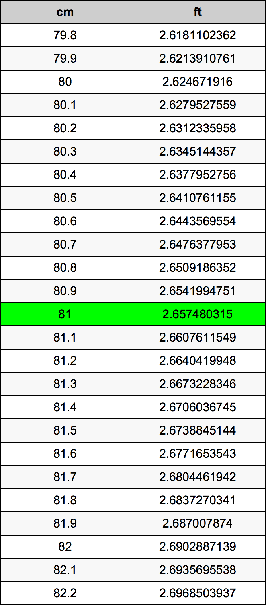 81 Centimetro tabella di conversione