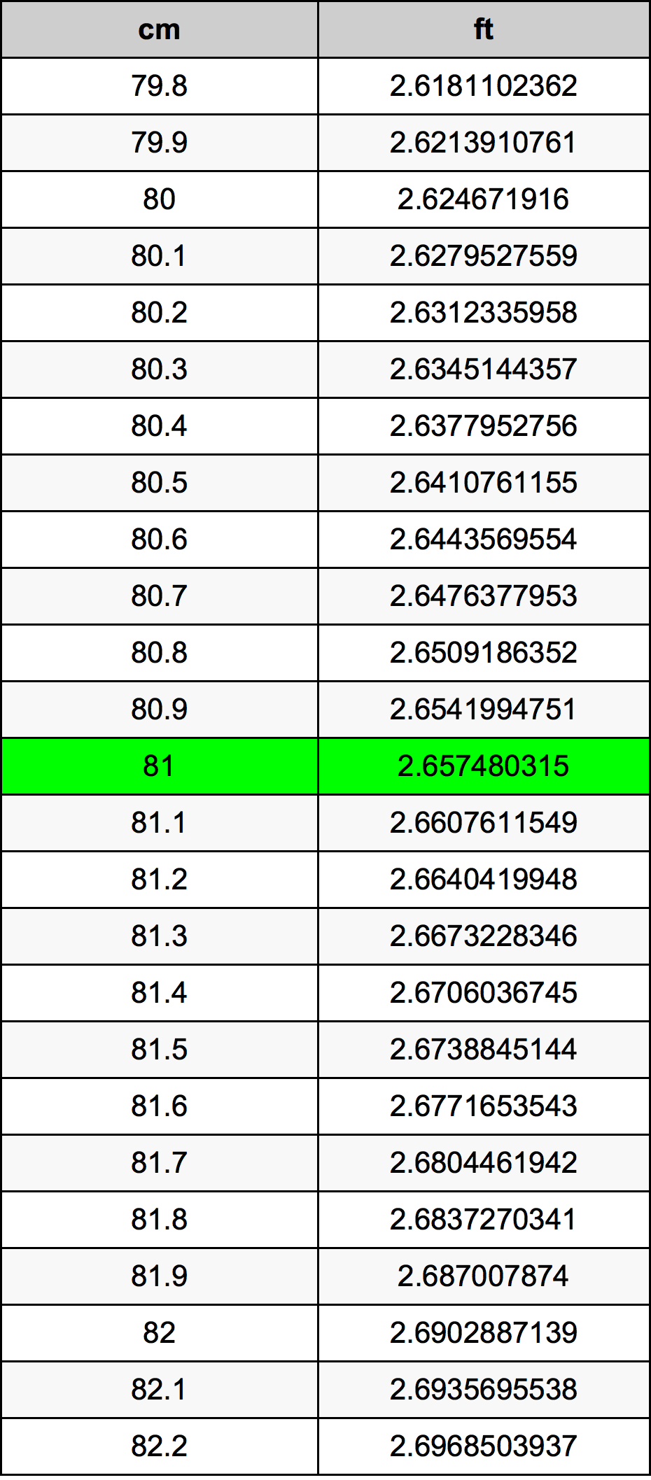 81 Santimetre dönüşüm tablosu