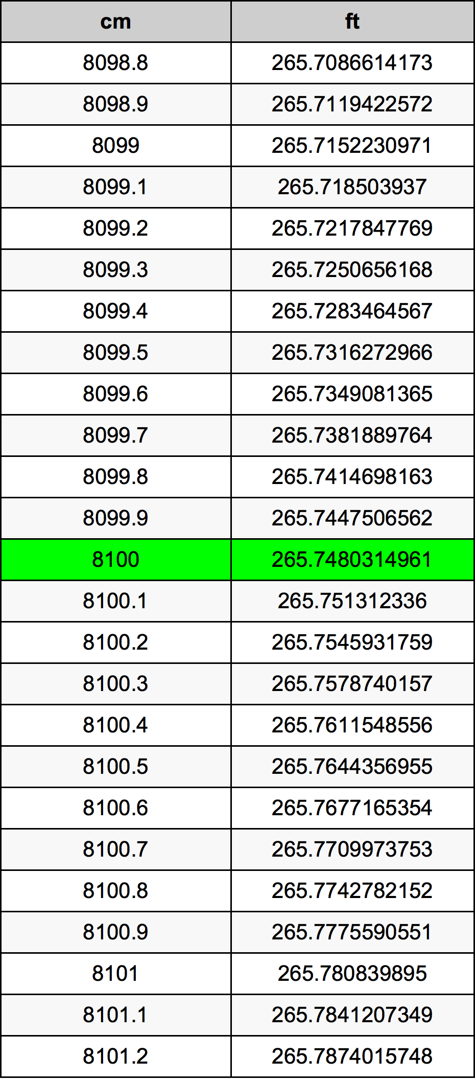 8100 Centiméter átszámítási táblázat