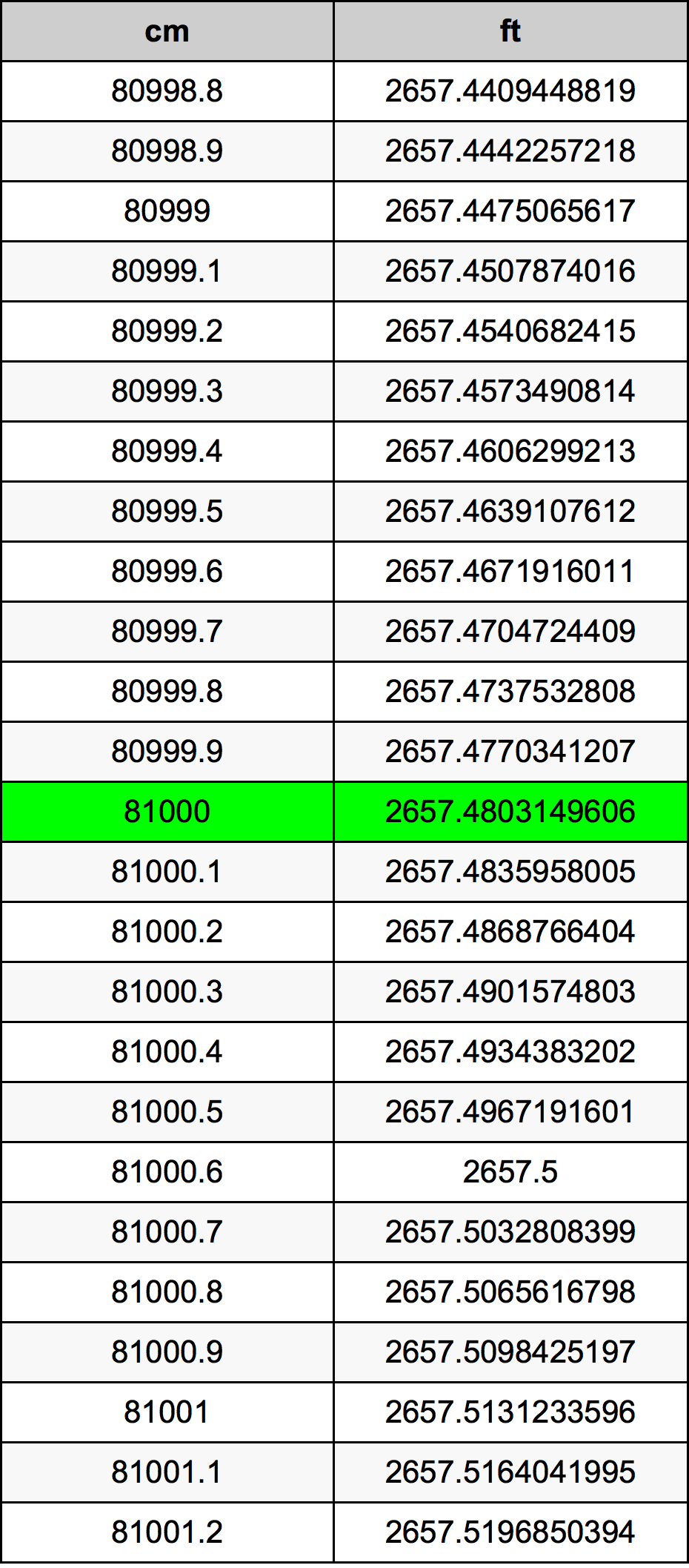 81000 ċentimetru konverżjoni tabella