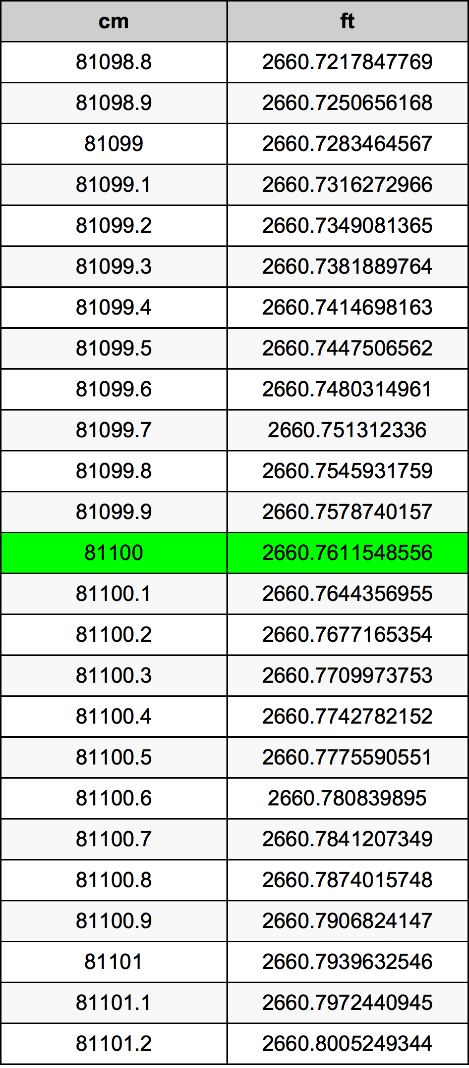 81100 Centiméter átszámítási táblázat