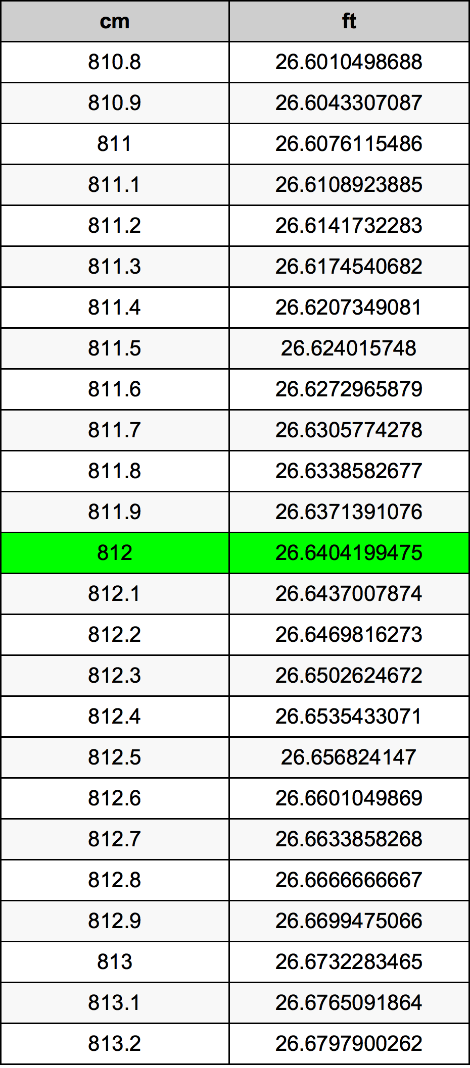 812 Sentimeter konversi tabel