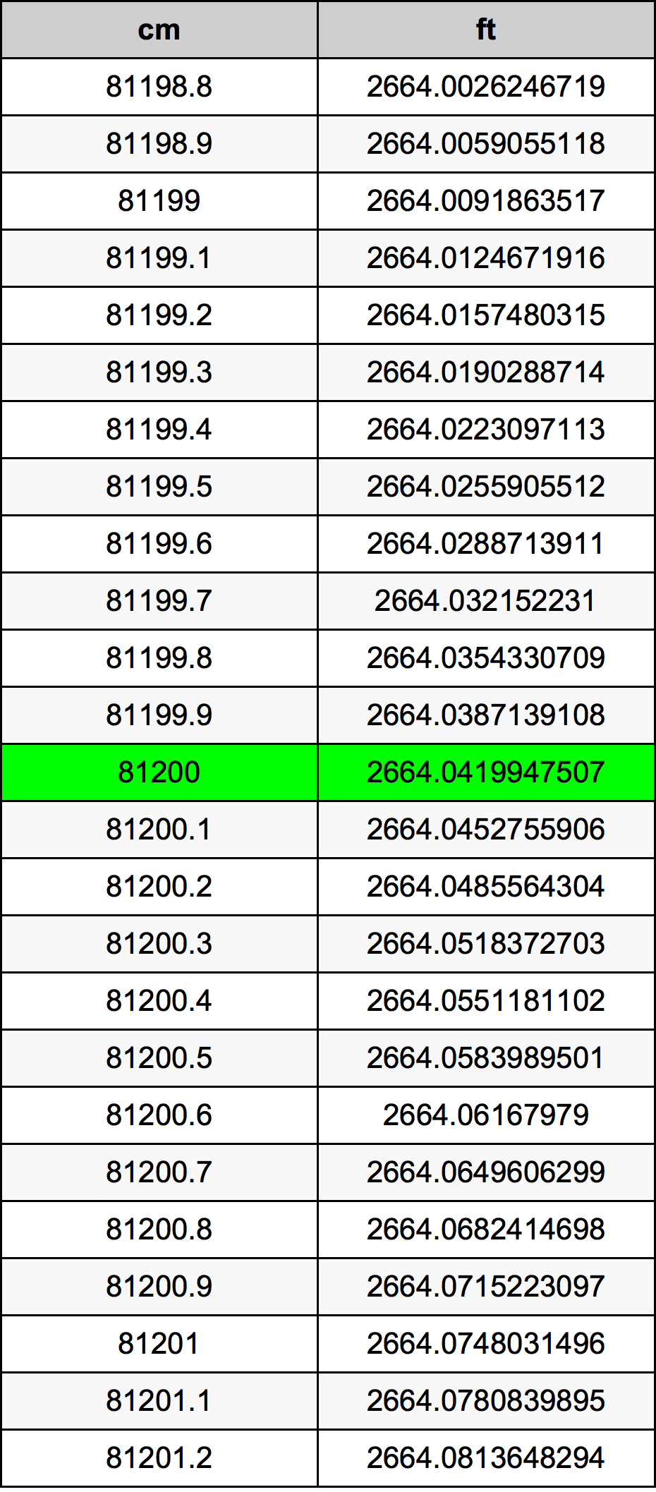 81200 Centiméter átszámítási táblázat