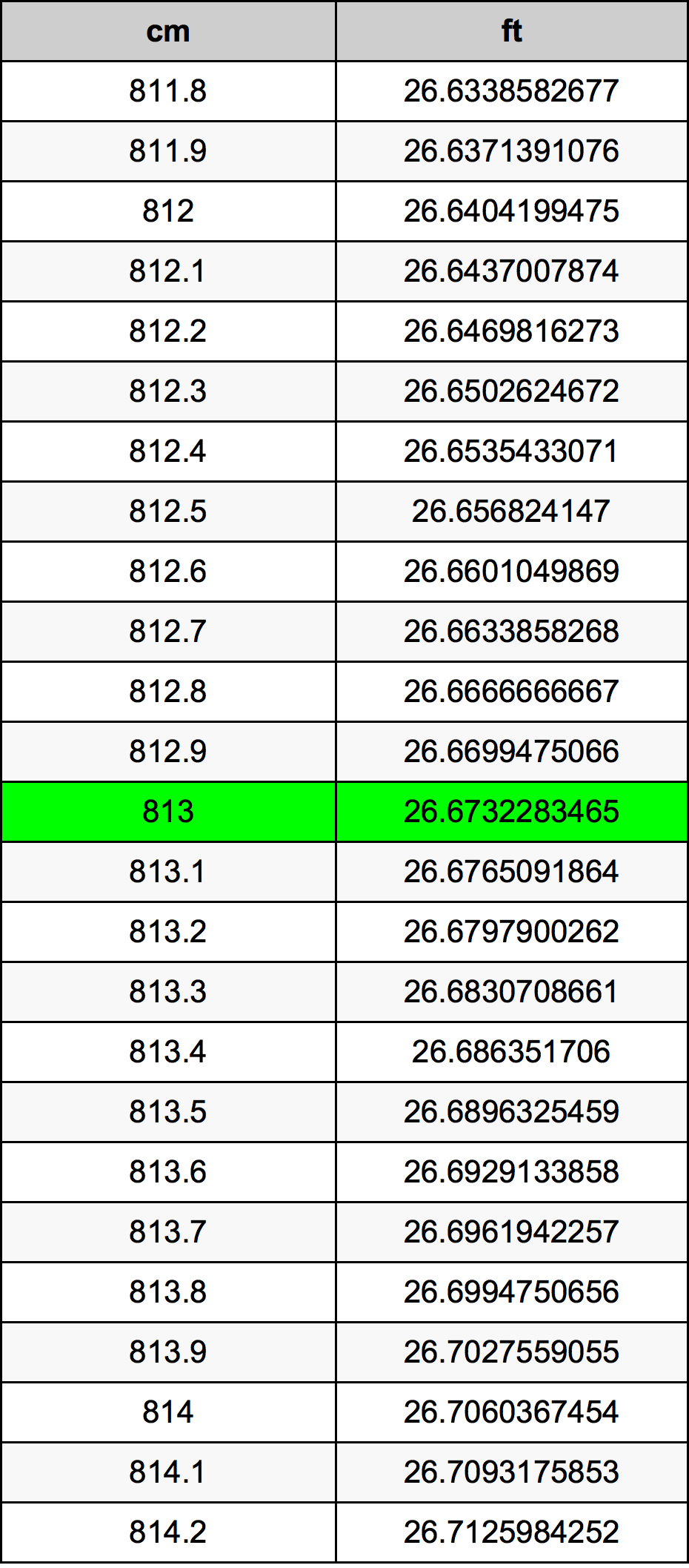 813 Centimetro tabella di conversione