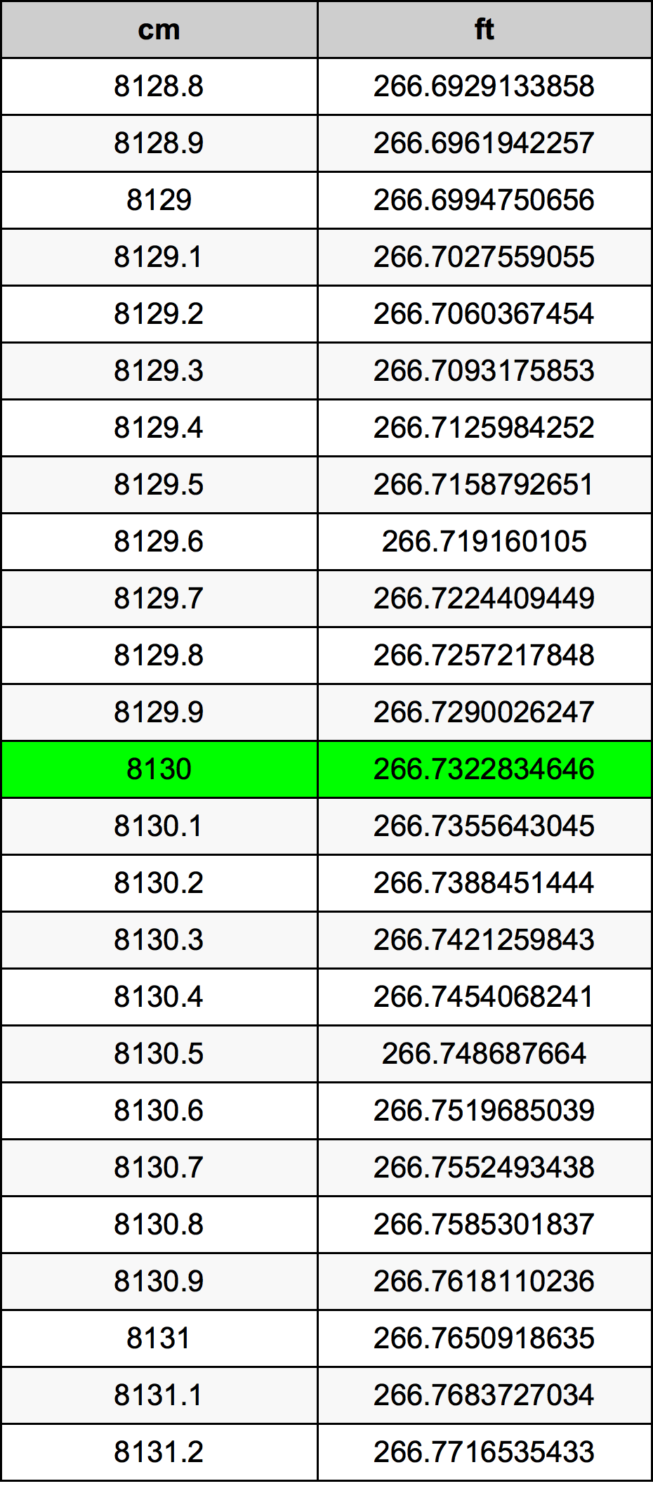 8130 ċentimetru konverżjoni tabella