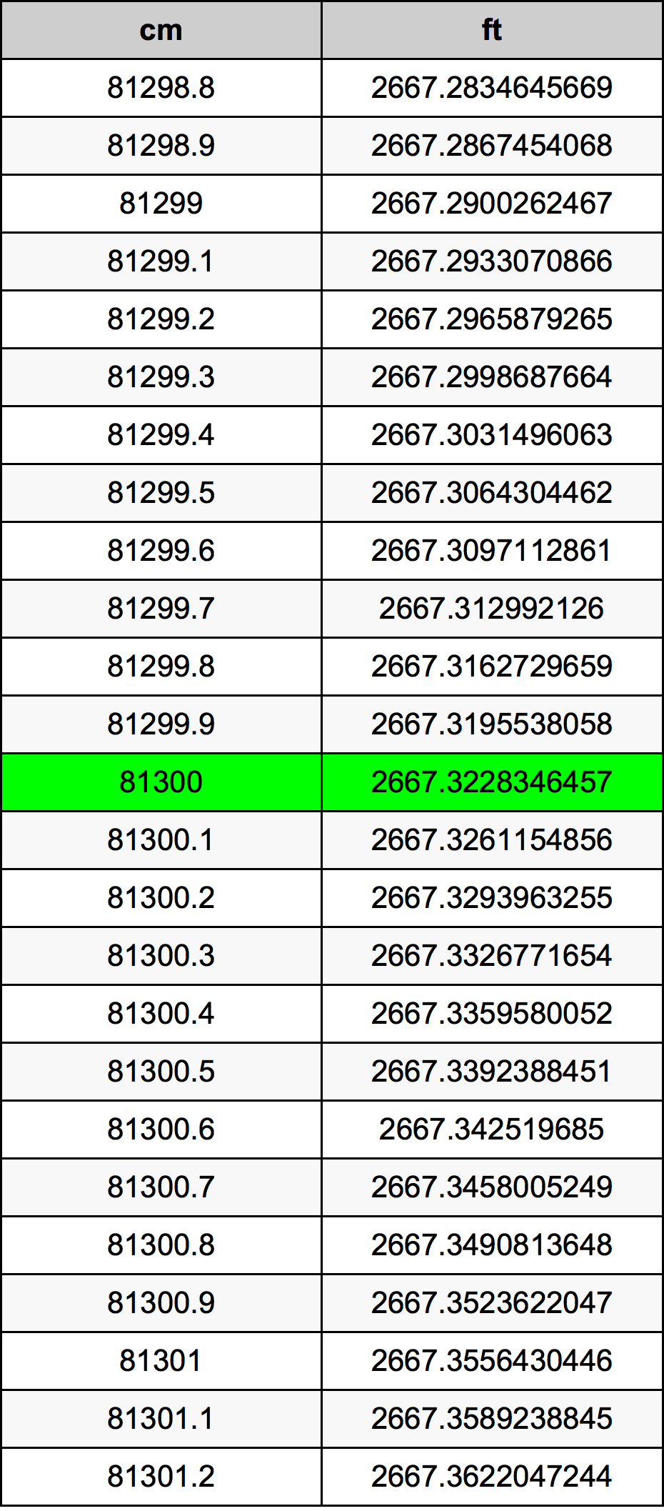 81300 ċentimetru konverżjoni tabella