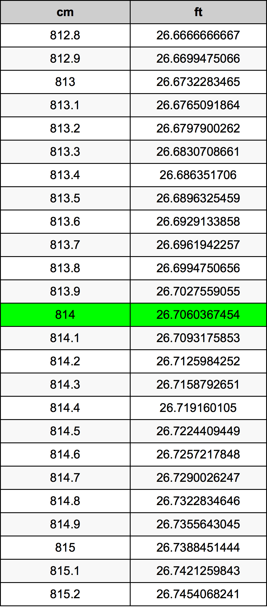 814 Sentimeter konversi tabel