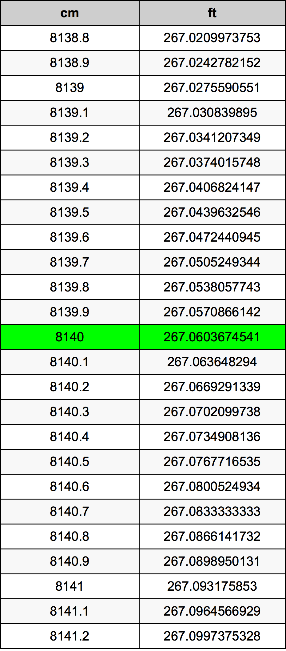 8140 ċentimetru konverżjoni tabella